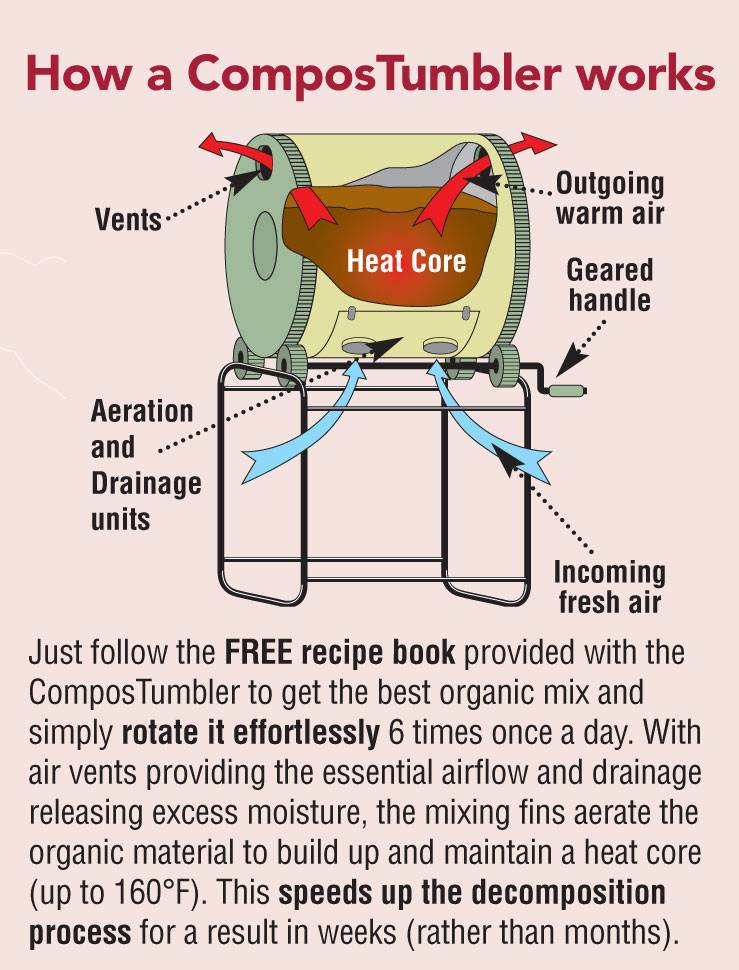 Compostumbler Infographic