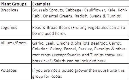 Crop Rotation Groups