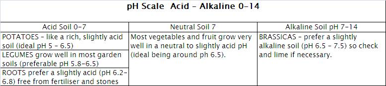 Soil pH Grid